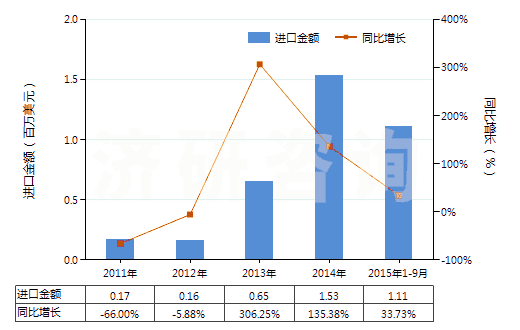 2011-2015年9月中國茴香胺,二茴香胺,氨基苯乙醚等(但含有一種以上含氧基的除外)(HS29222910)進口總額及增速統(tǒng)計